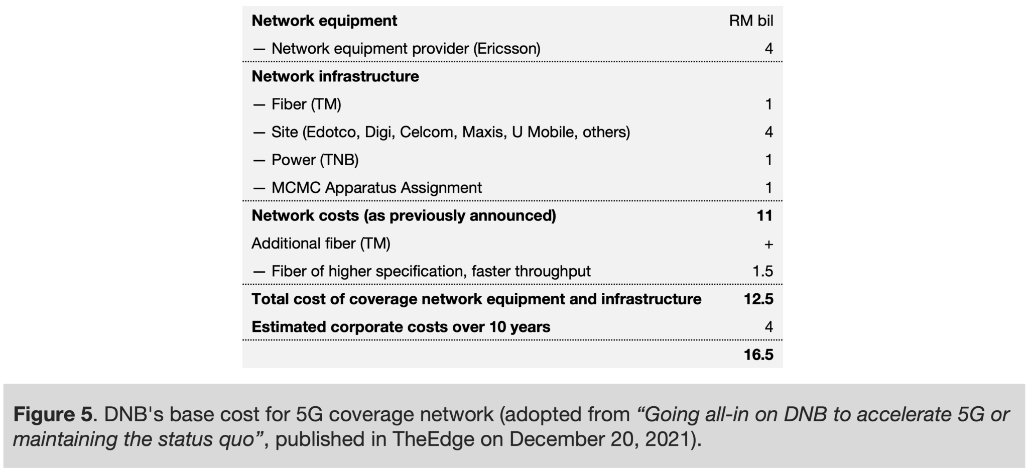 Deconstructing 5G Rollout In Malaysia — Part 1