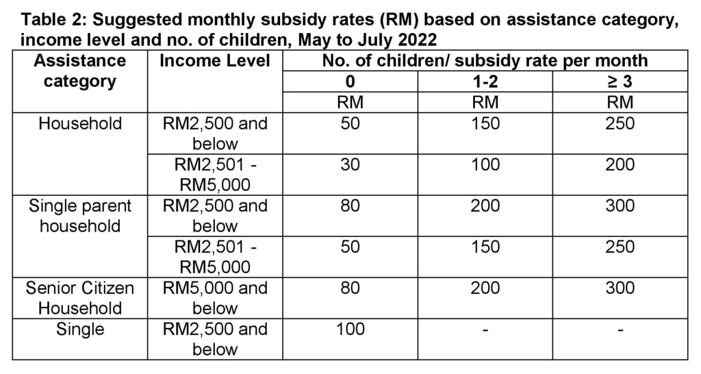 Subsidy implementation would help Malaysians to cope with the ongoing