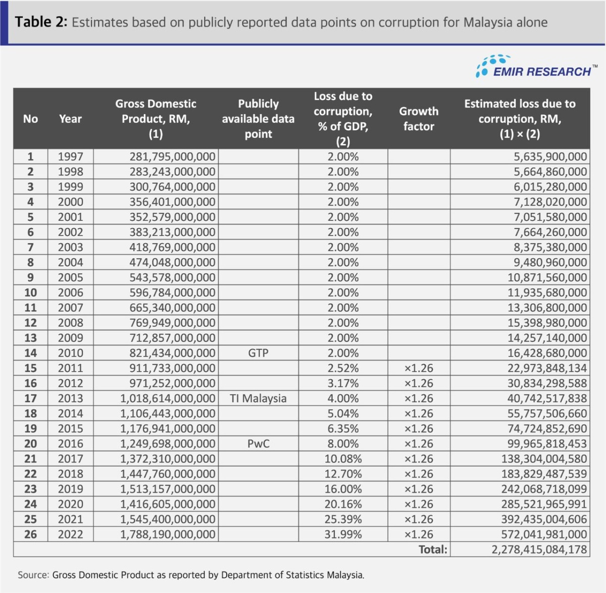 Malaysian Monetary Loss To Corruption And Leakages – RM4.5 Trillion ...